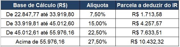 Tabela do imposto de renda